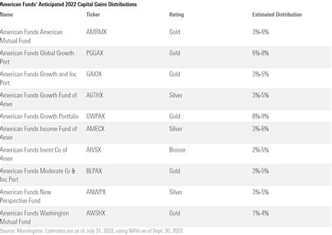 american funds|Prices and returns .